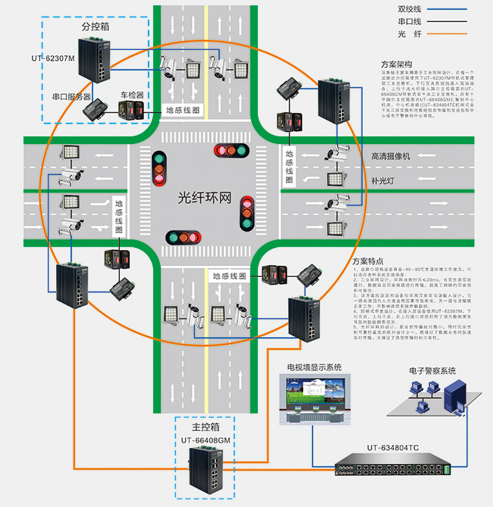 工業(yè)交換機在智能交通電子警察項目上的應用案例